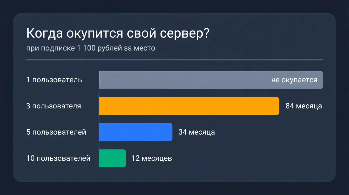 График окупаемости своего сервера для 1С в зависимости от числа пользователей: от одного до десяти