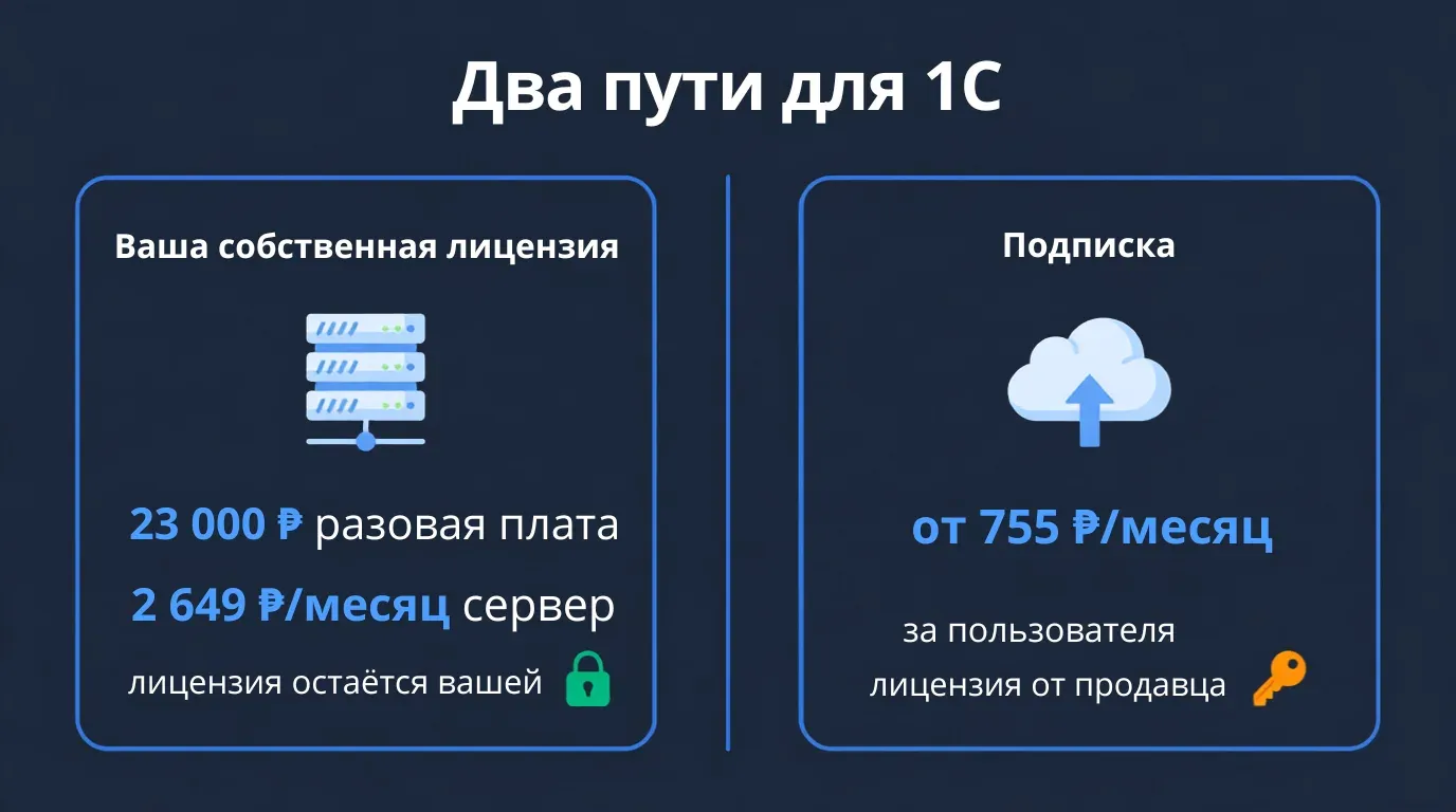1С в облаке или свой сервер: расчёт окупаемости на реальных ценах