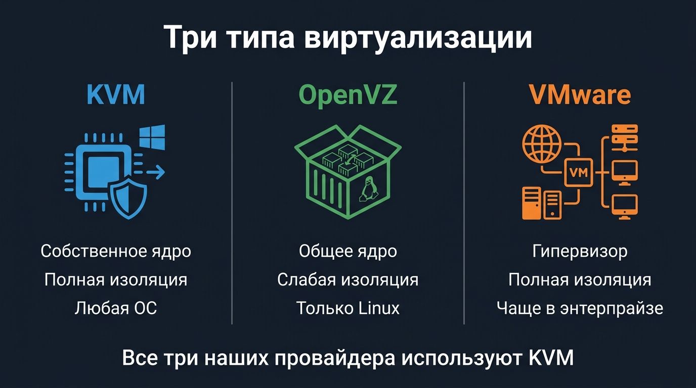 Три типа виртуализации VPS: KVM со своим ядром, OpenVZ с общим, VMware как гипервизор. У всех трёх наших провайдеров — KVM