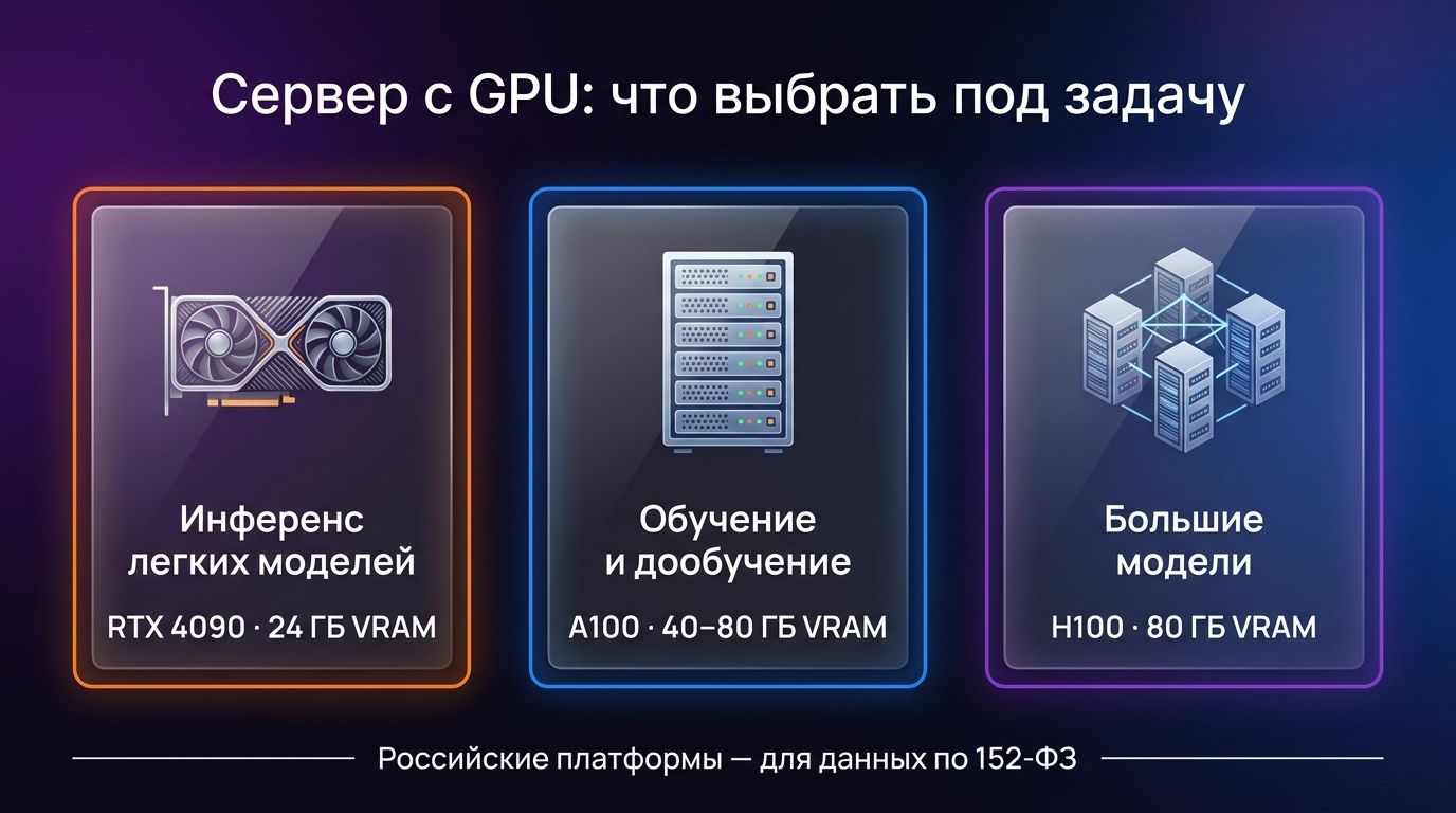 Выбор GPU-сервера под задачу: RTX 4090 для инференса лёгких моделей, A100 для обучения, H100 для больших моделей