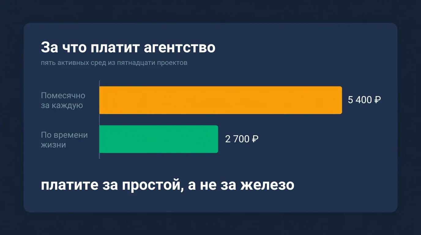 Тестовые среды для агентства: почему помесячный сервер под каждый проект — самая дорогая схема