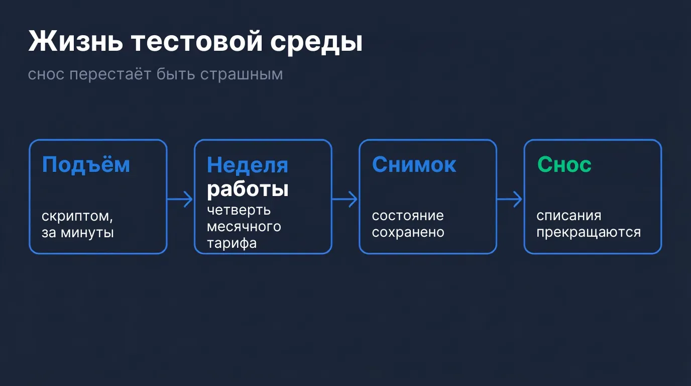Цепочка жизни тестовой среды: подъём скриптом, неделя работы, снимок состояния и снос с прекращением списаний