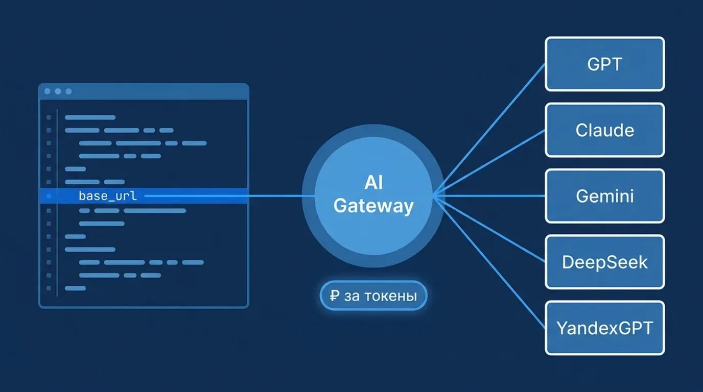 Обложка: код с адресом base_url ведёт в шлюз AI Gateway, от него — к моделям GPT, Claude, Gemini, DeepSeek и YandexGPT