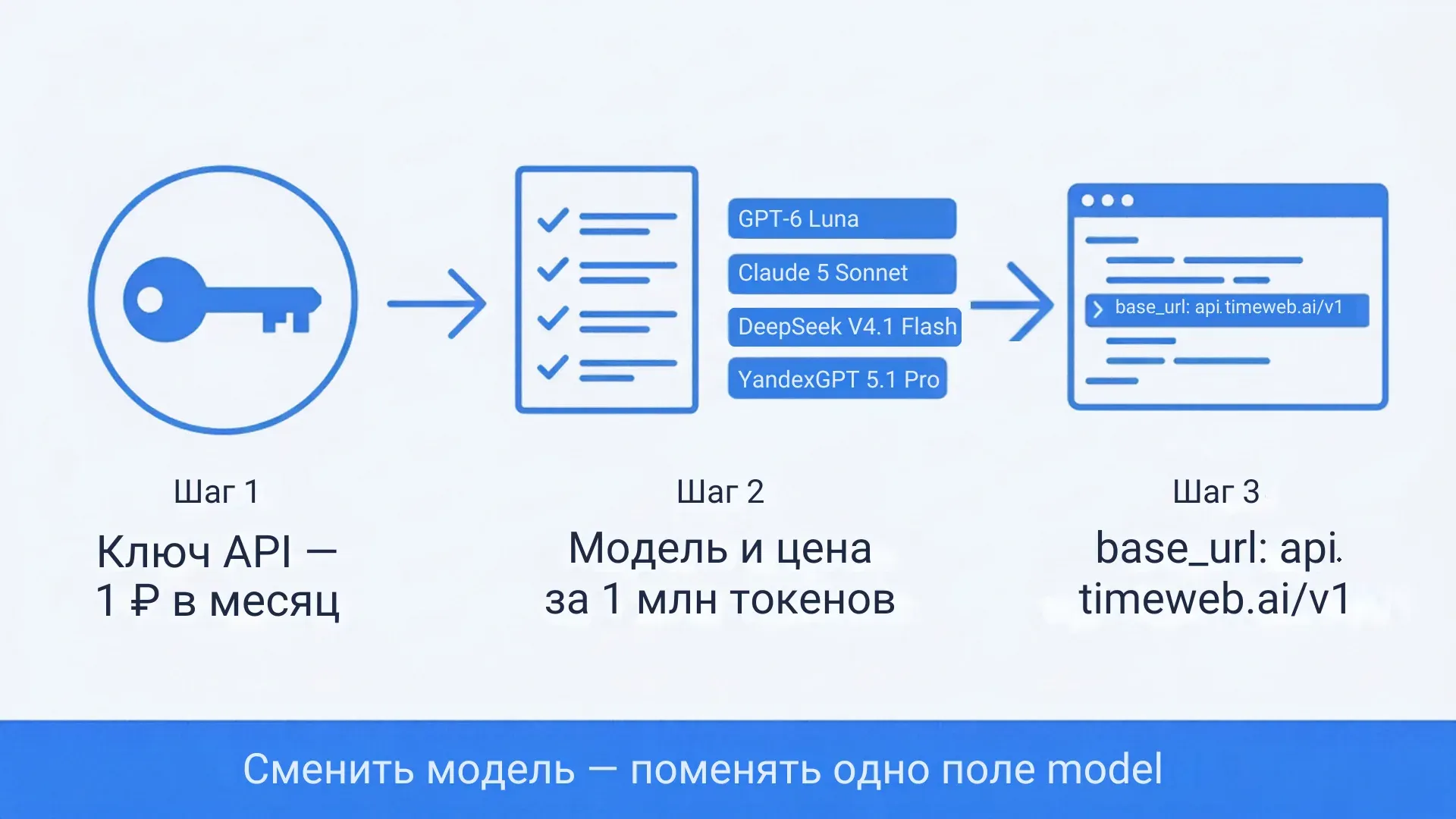 Схема подключения AI Gateway: ключ API, выбор модели и цены, адрес base_url в коде; сменить модель — одно поле model