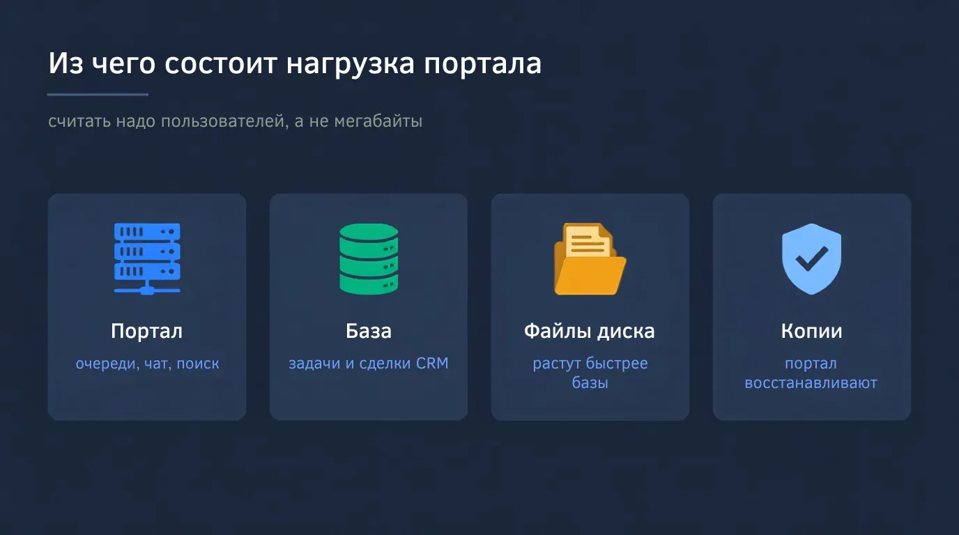 Четыре части нагрузки коробочного Битрикс24: портал с очередями, база задач и CRM, файлы диска и резервные копии