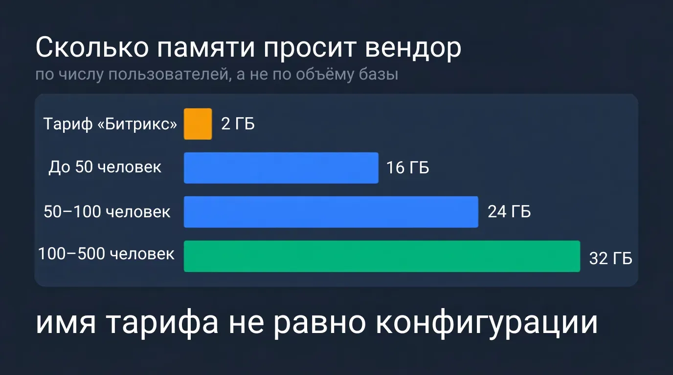 Диаграмма памяти по числу пользователей Битрикс24: 2, 16, 24 и 32 ГБ — имя тарифа не равно конфигурации