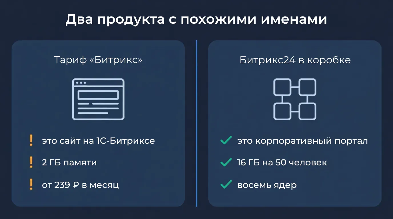 Битрикс24 в коробке: почему тариф с надписью «Битрикс» ему не подходит