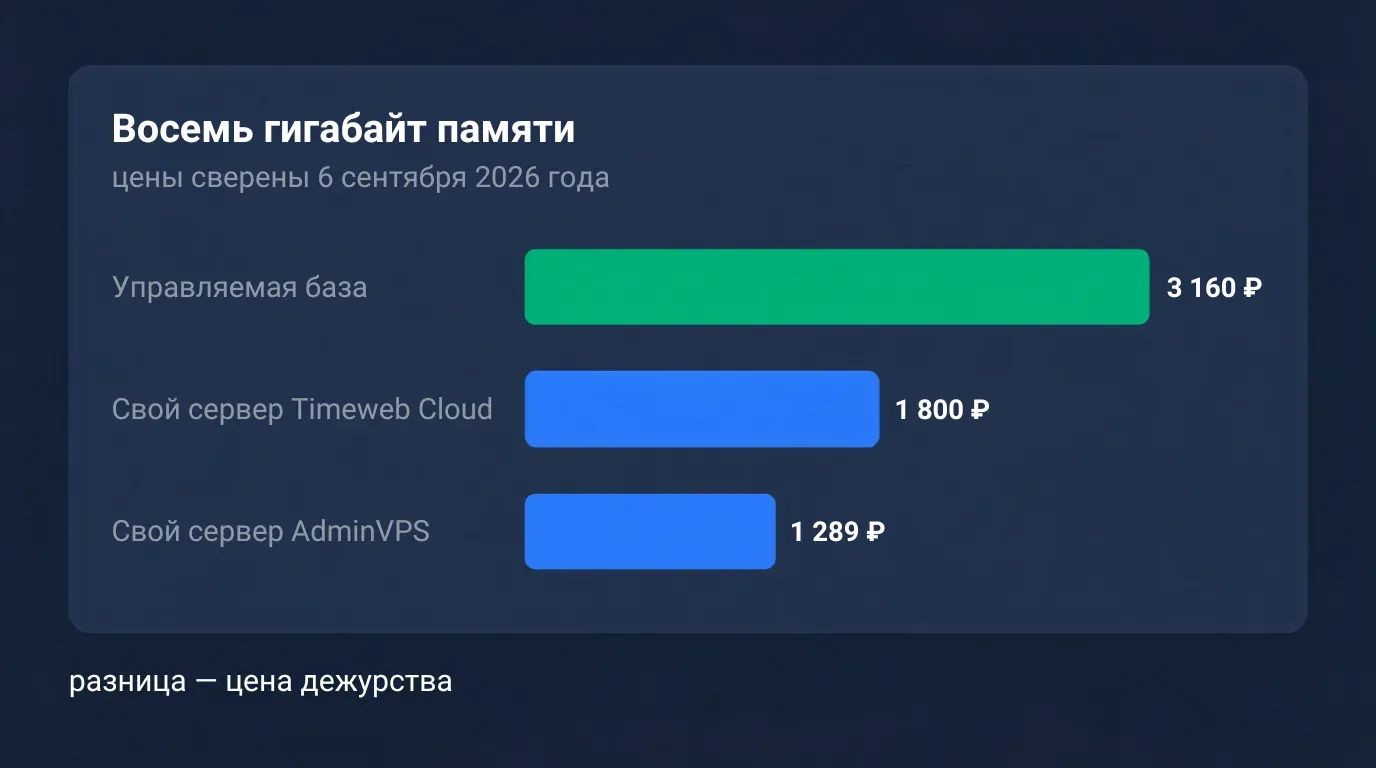 Восемь гигабайт памяти: управляемая база 3 160 ₽ против своего сервера за 1 800 ₽ и 1 289 ₽ в месяц