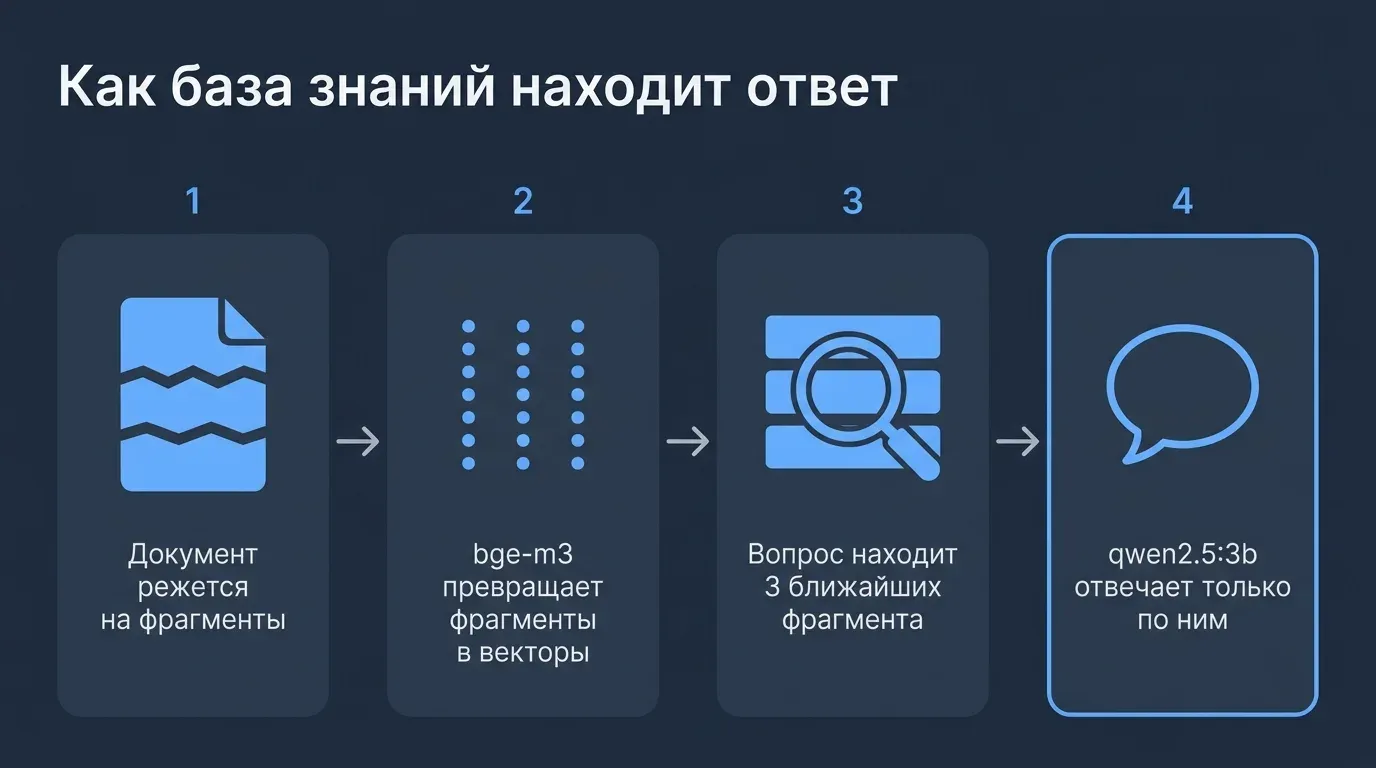 Четыре шага поиска по базе знаний: фрагменты документа, векторы bge-m3, три ближайших фрагмента, ответ модели