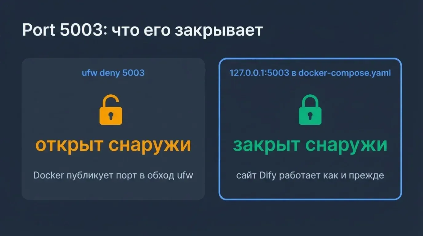 Порт отладки плагинов Dify 5003: правило ufw его не закрывает, привязка к 127.0.0.1 закрывает