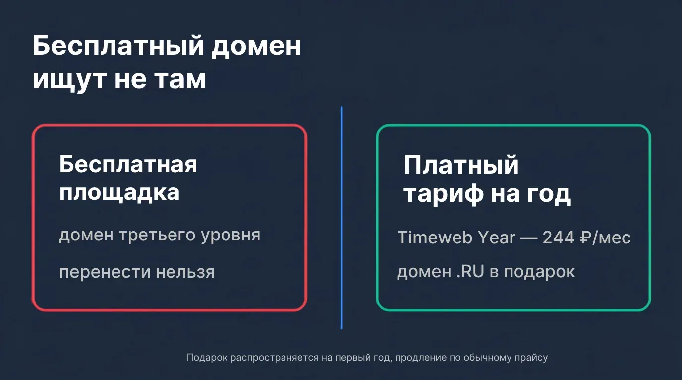 Бесплатная площадка с доменом третьего уровня против платного тарифа Timeweb Year за 244 рубля с доменом в подарок