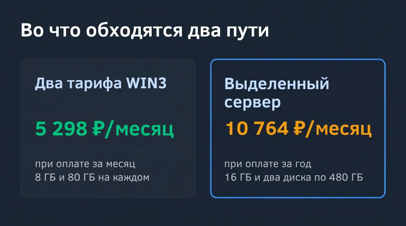 Два тарифа WIN3 за 5 298 ₽/мес против выделенного сервера за 10 764 ₽/мес