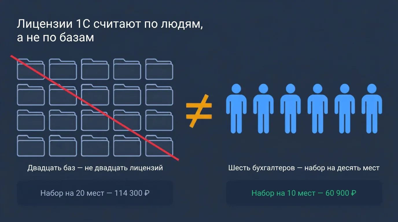 Двадцать баз 1С не равны двадцати лицензиям: шести бухгалтерам нужен набор на десять мест