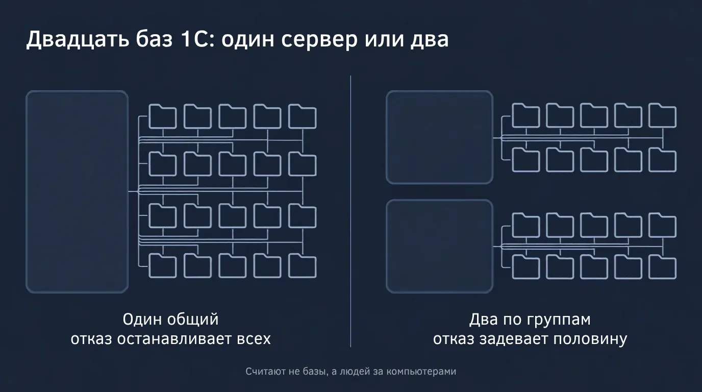 Бухгалтерская фирма на 20 клиентов: почему 20 баз 1С не кладут на один сервер