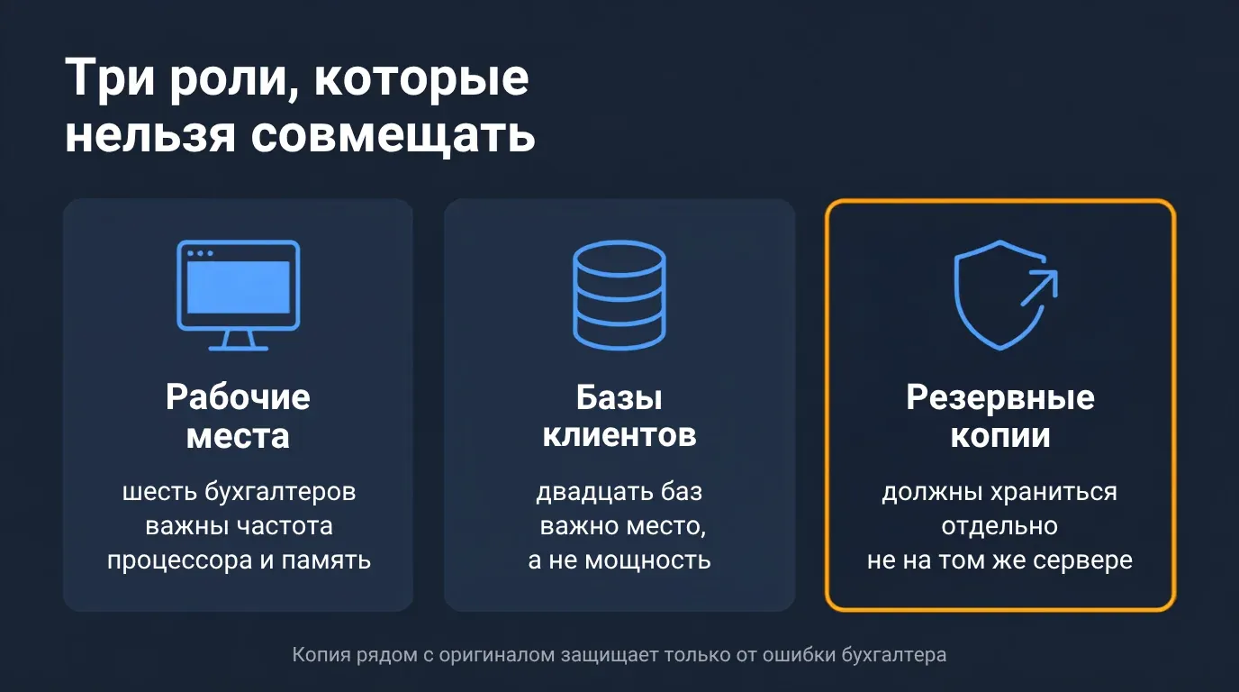Три роли: рабочие места, базы клиентов и резервные копии