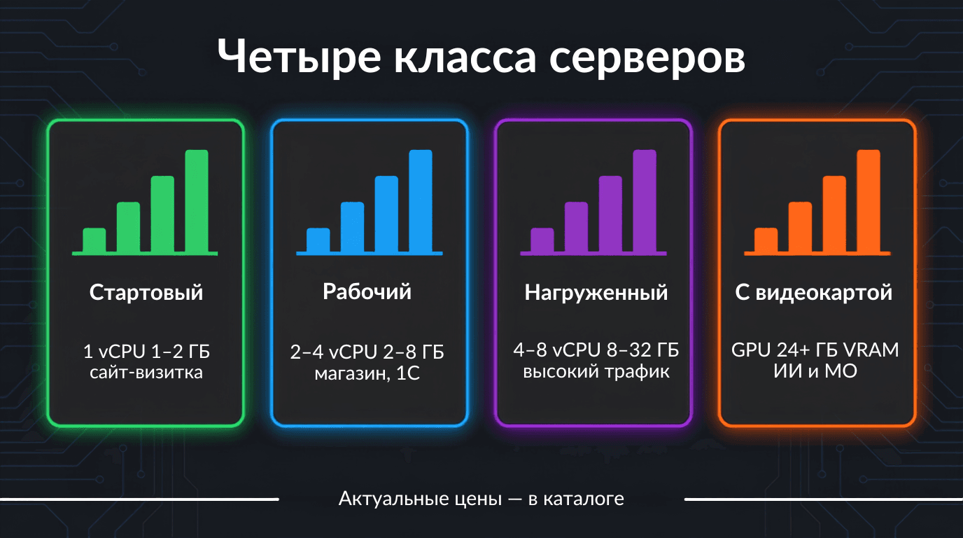 Четыре класса серверов: стартовый под сайт-визитку, рабочий под магазин и 1С, нагруженный под высокий трафик и отдельный с видеокартой под ИИ