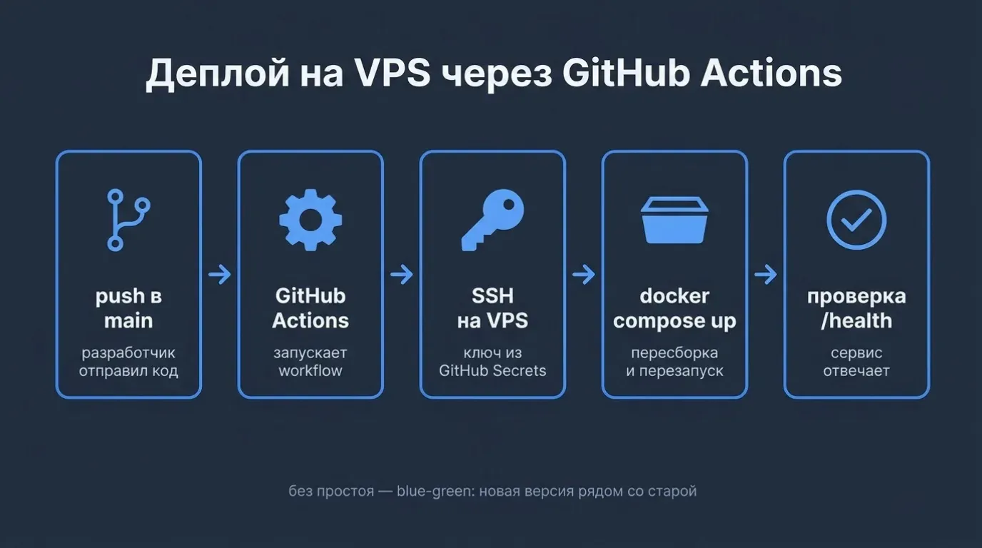 Схема деплоя на VPS через GitHub Actions: push в main, workflow, SSH по ключу, docker compose up и проверка /health