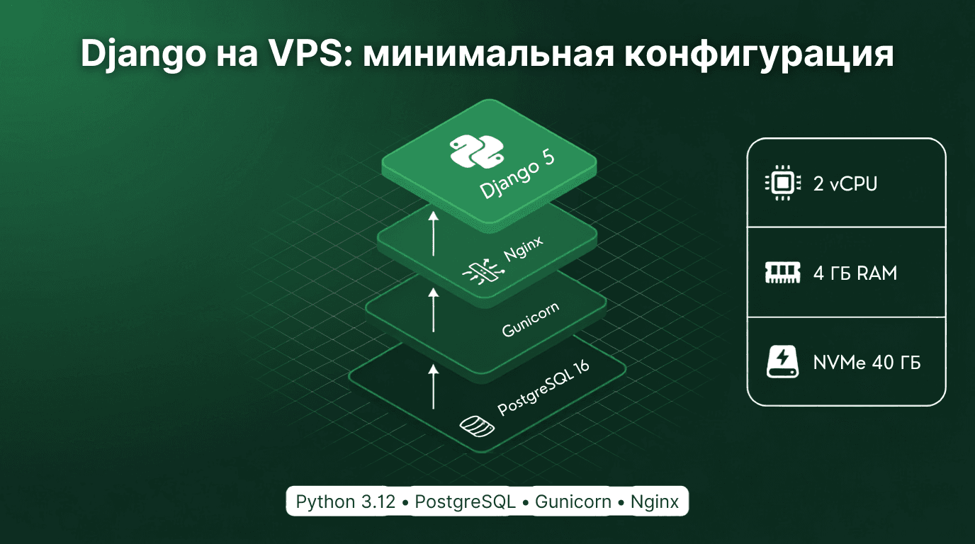 Минимальная конфигурация под Django на VPS: слои Django 5, Nginx, Gunicorn и PostgreSQL 16 при 2 vCPU, 4 ГБ RAM и NVMe 40 ГБ