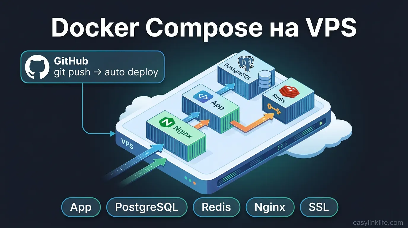 Docker Compose на VPS 2026: стек App + PostgreSQL + Redis + Nginx + SSL с автодеплоем через git push