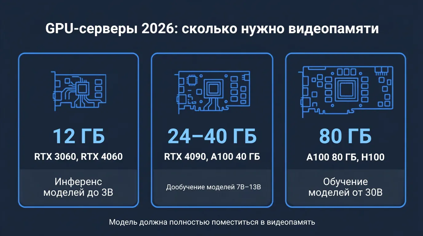Аренда GPU-сервера в России 2026: цены и какую карту брать