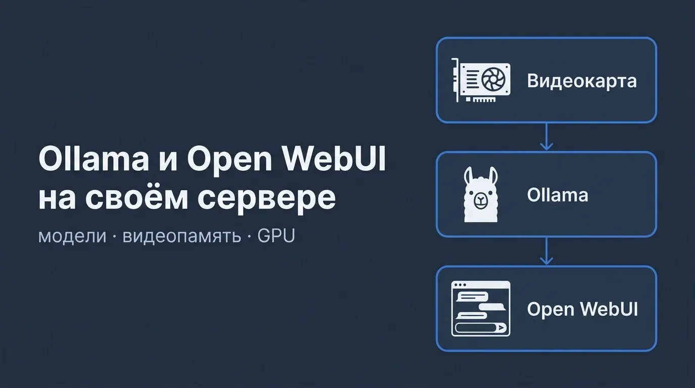 Обложка «Ollama и Open WebUI на своём сервере»: схема видеокарта — Ollama — интерфейс Open WebUI