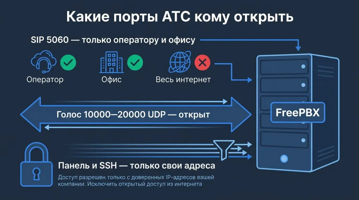 Схема: SIP-порт 5060 открыт только оператору и офису, голос 10000–20000 UDP открыт, панель и SSH доступны только своим адресам