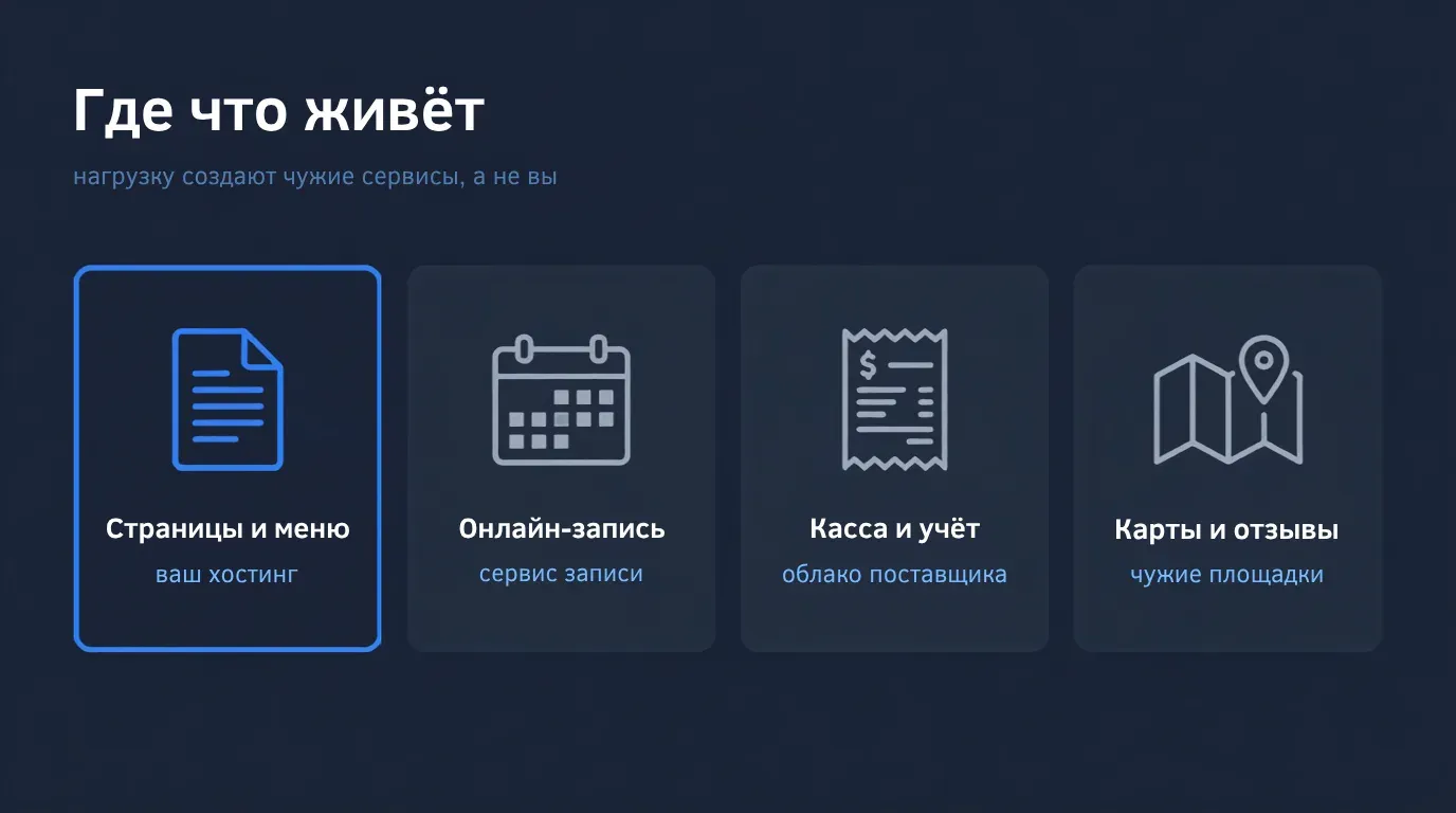 Схема: страницы на вашем хостинге, запись и касса у сторонних сервисов, карты на чужих площадках