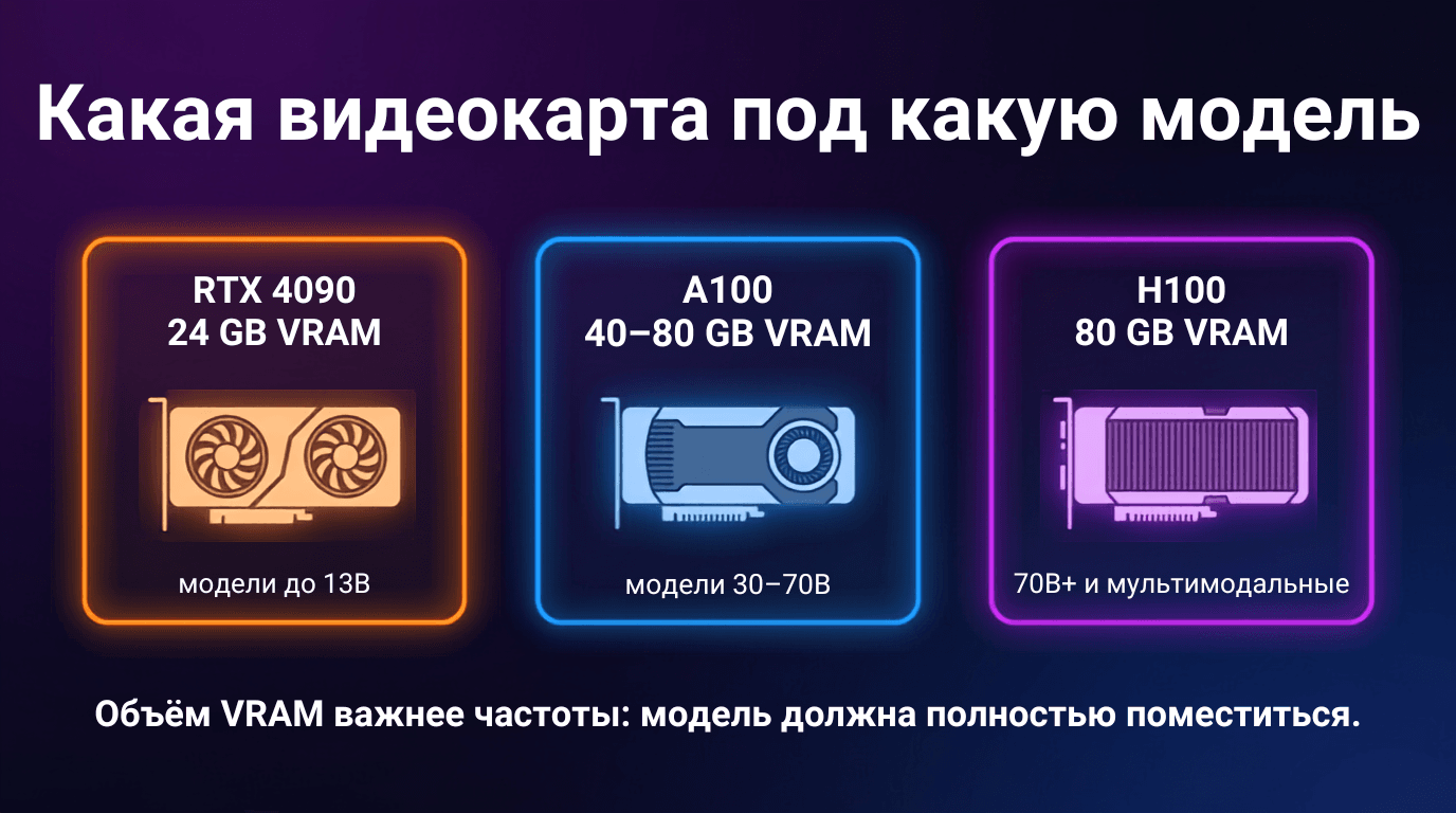 Какая видеокарта под какую модель: RTX 4090 с 24 ГБ VRAM для моделей до 13B, A100 с 40–80 ГБ для 30–70B, H100 с 80 ГБ для 70B и мультимодальных