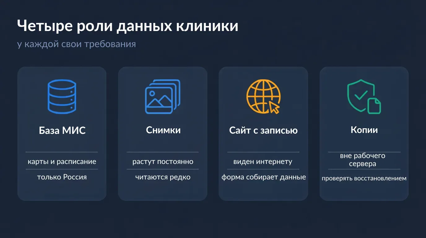 Четыре роли данных клиники: база МИС, хранилище снимков, сайт с записью и резервные копии