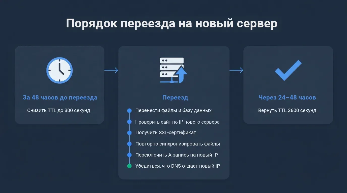 Порядок переезда на новый сервер: за 48 часов снизить TTL, перенести файлы и базу, проверить по IP, сменить A-запись, через 24–48 часов вернуть TTL