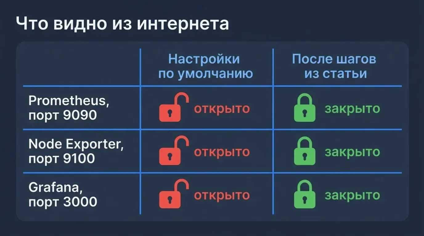 Что видно из интернета: Prometheus 9090, Node Exporter 9100 и Grafana 3000 открыты при настройках по умолчанию и закрыты после шагов статьи