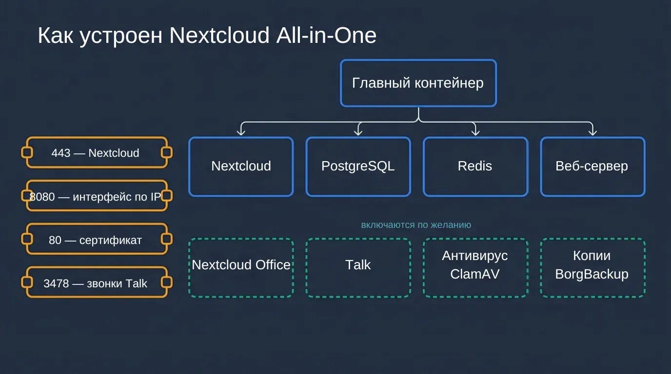 Схема Nextcloud All-in-One: главный контейнер, Nextcloud, PostgreSQL, Redis, дополнения и открытые порты