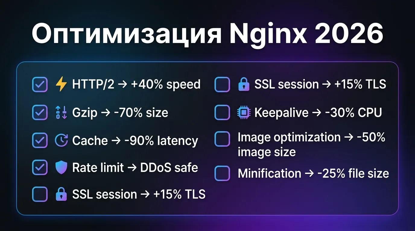 Оптимизация Nginx 2026: HTTP/2 (+40% speed), Gzip (-70% size), Cache (-90% latency), Rate limit, SSL session, Keepalive, Minification