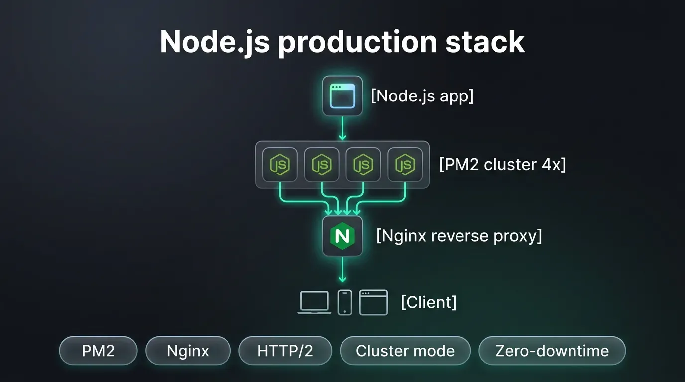 Node.js production stack 2026: Node.js app → PM2 cluster 4x → Nginx reverse proxy → Client с HTTP/2 и zero-downtime