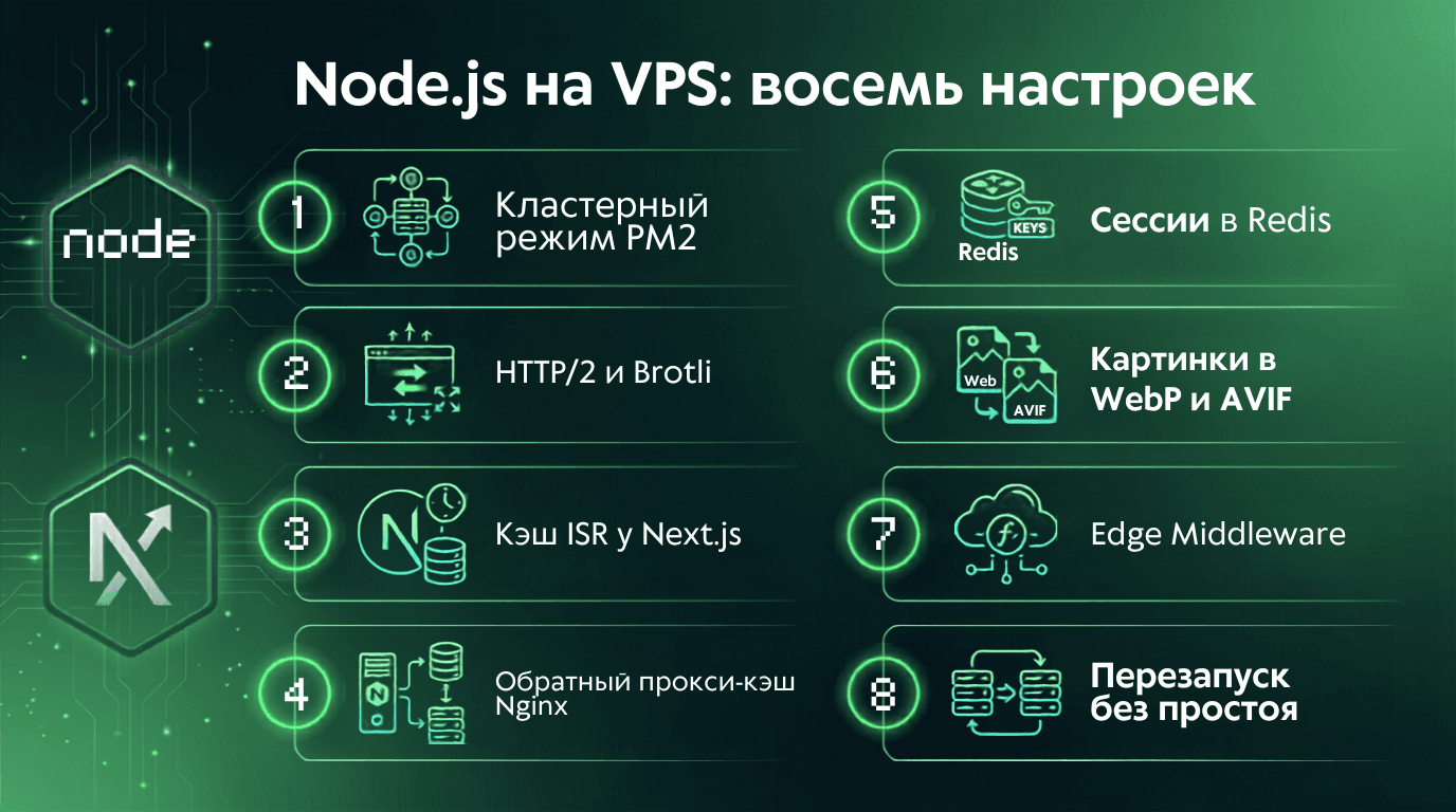 Восемь настроек Node.js на VPS: кластерный режим PM2, HTTP/2 и Brotli, кэш ISR у Next.js, обратный прокси-кэш Nginx, сессии в Redis, WebP и AVIF