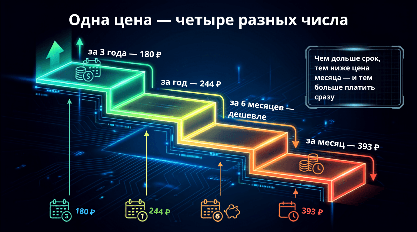 Одна цена — четыре разных числа: 180 ₽ в месяц при оплате за три года, 244 ₽ за год, 393 ₽ при оплате за месяц
