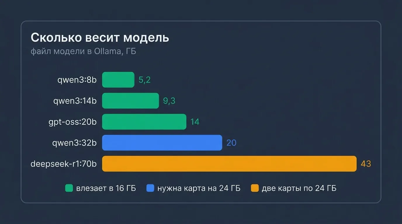 Размеры моделей в Ollama: qwen3:8b — 5,2 ГБ, qwen3:14b — 9,3, gpt-oss:20b — 14, qwen3:32b — 20, deepseek-r1:70b — 43