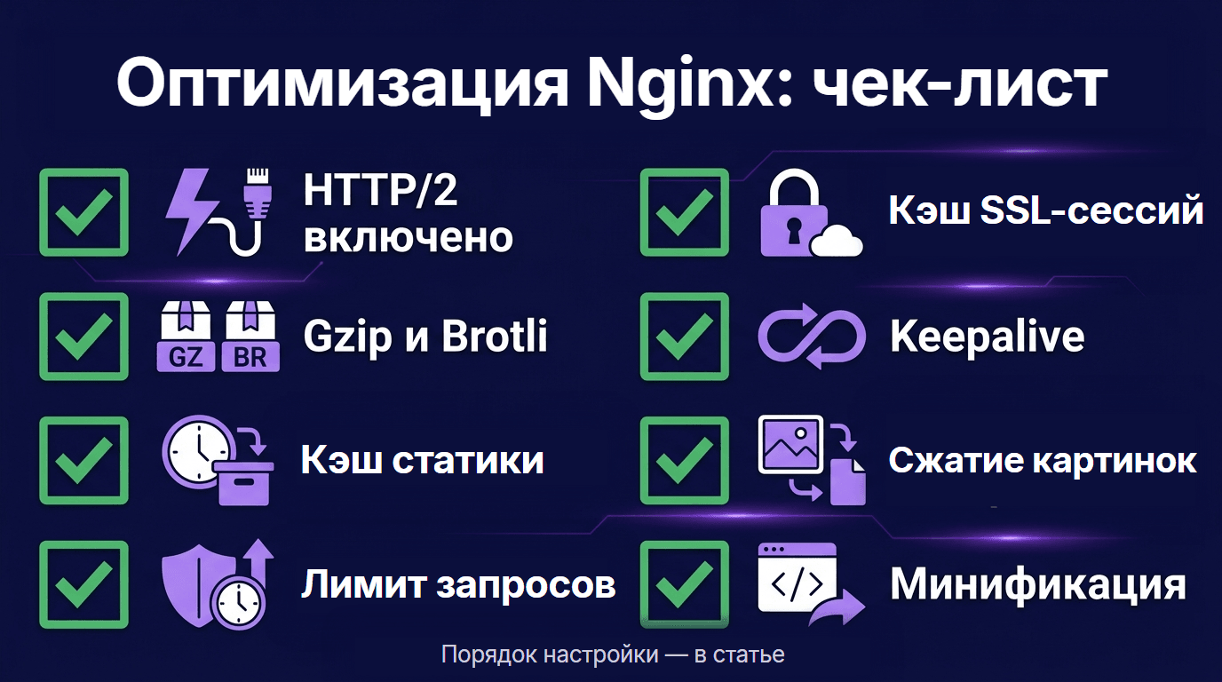 Чек-лист оптимизации Nginx: HTTP/2, Gzip и Brotli, кэш статики, лимит запросов, кэш SSL-сессий, keepalive, сжатие картинок и минификация