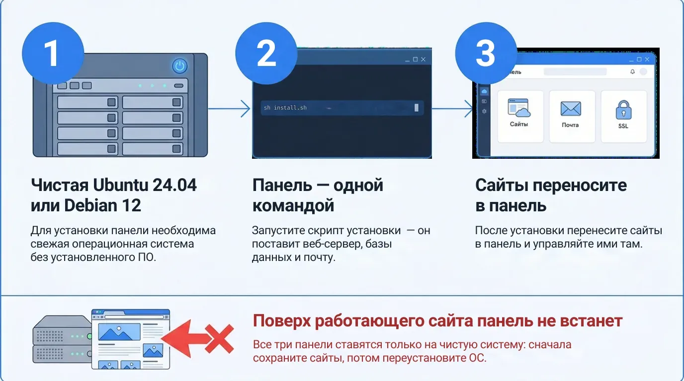 Схема: чистая система, установка панели одной командой, затем сайты; поверх работающего сайта панель не встанет