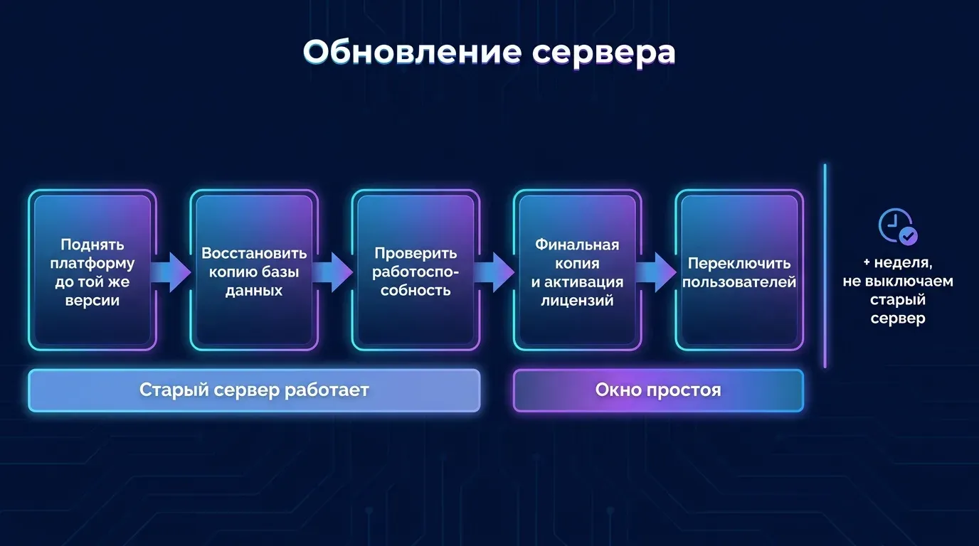 Пять шагов переноса 1С: платформа, восстановление базы, проверка, финальная копия с лицензиями, переключение пользователей
