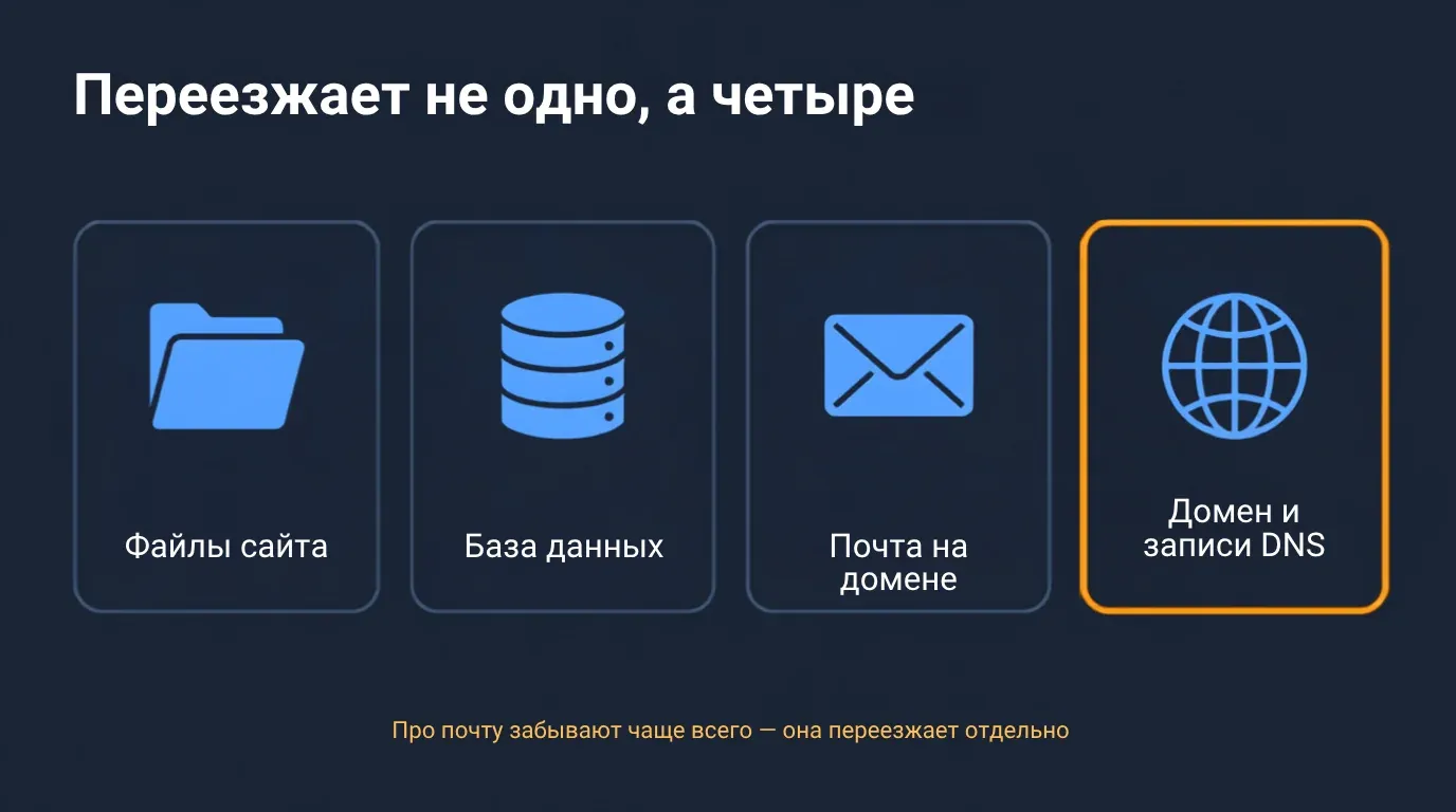 Четыре части переезда: файлы сайта, база данных, почта на домене, домен и записи DNS