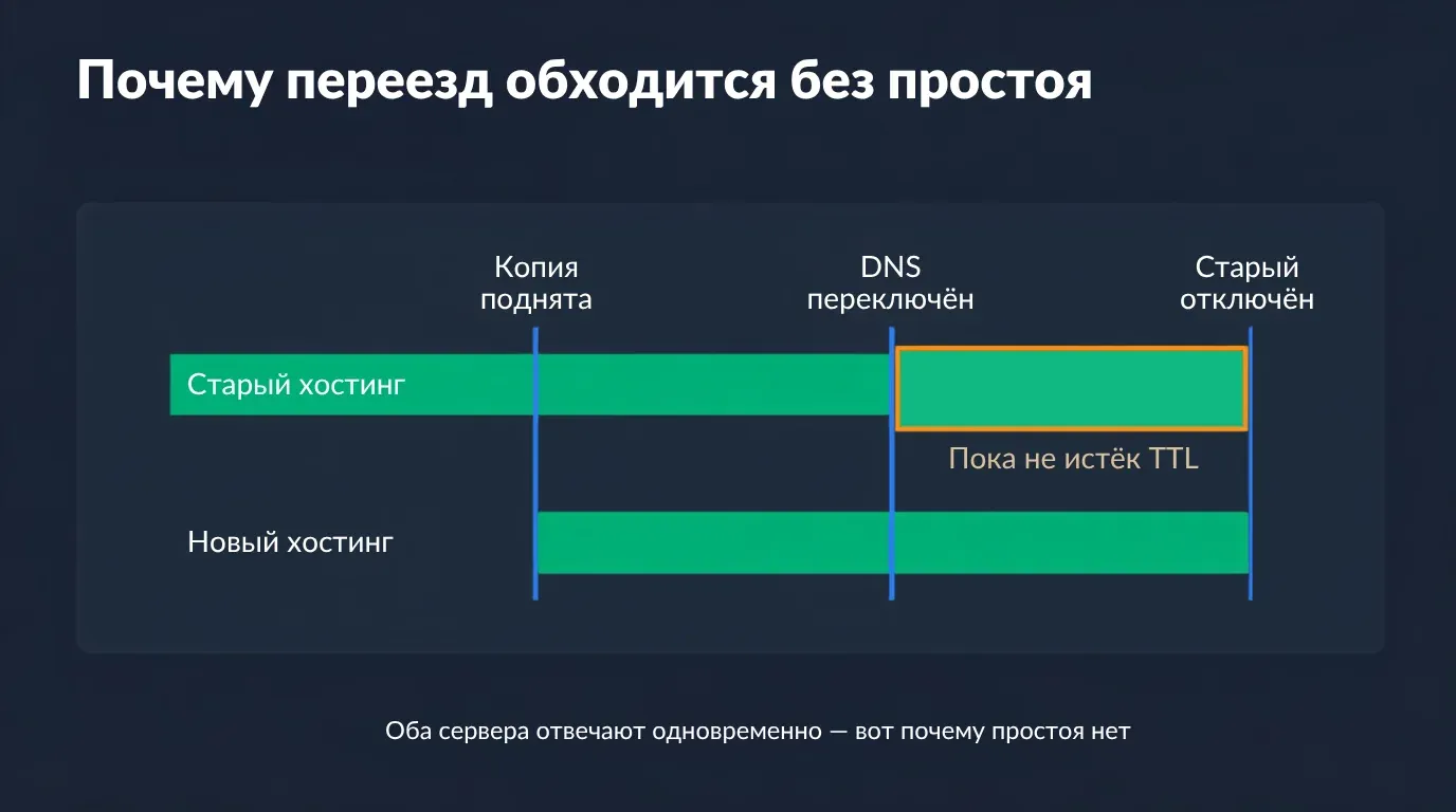 Шкала переезда: старый и новый хостинг отвечают одновременно, пока не истёк TTL