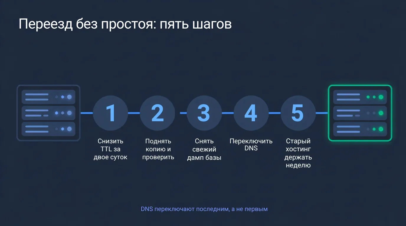 Перенести сайт на другой хостинг без простоя: порядок, который работает