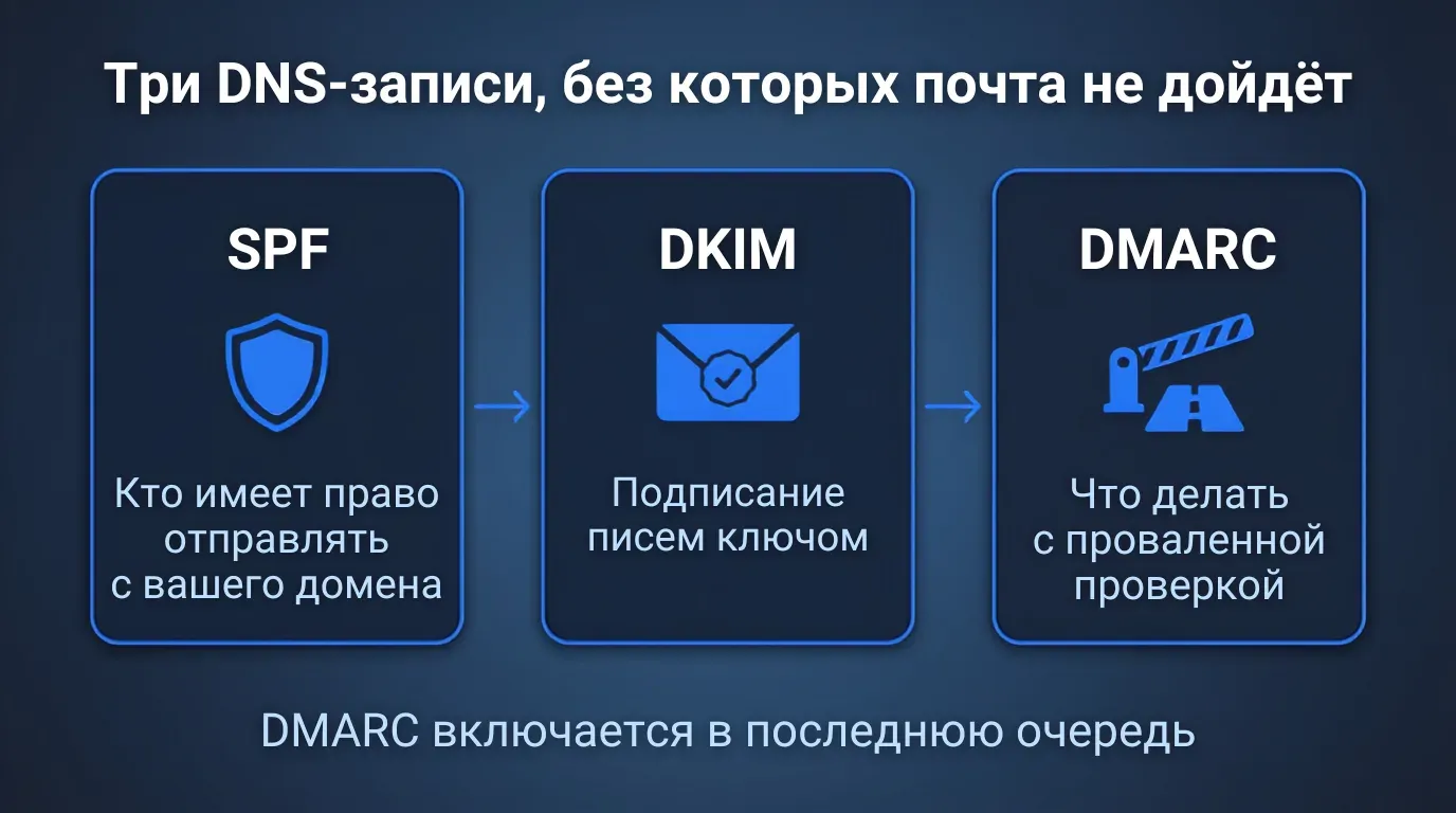 Три записи DNS для почты по порядку: SPF, затем DKIM, затем DMARC в режиме наблюдения