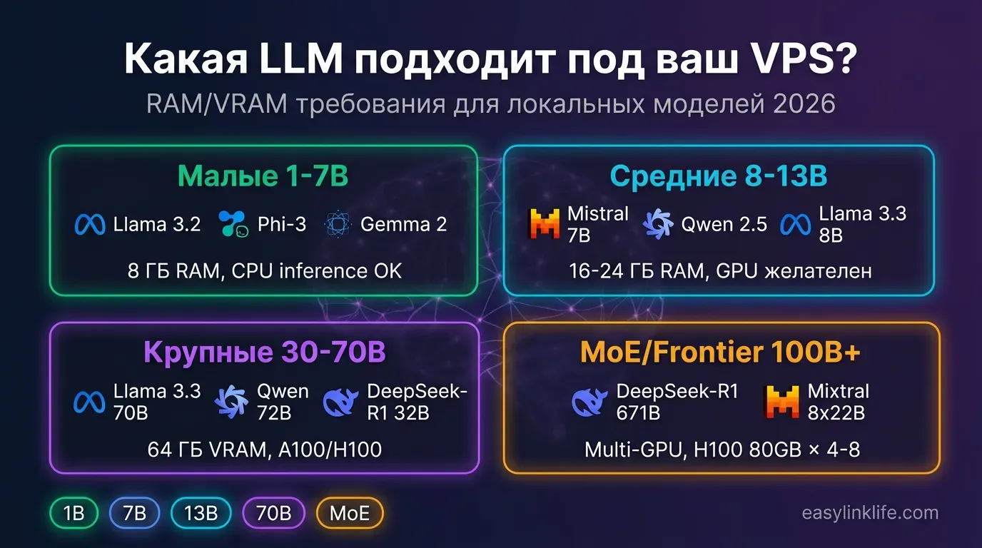 Выбор локальной LLM по VPS-конфигурации 2026: Llama 3.2/Phi-3 1-7B, Mistral/Qwen/Llama 3.3 8-13B, 30-70B, MoE/Frontier 100B+