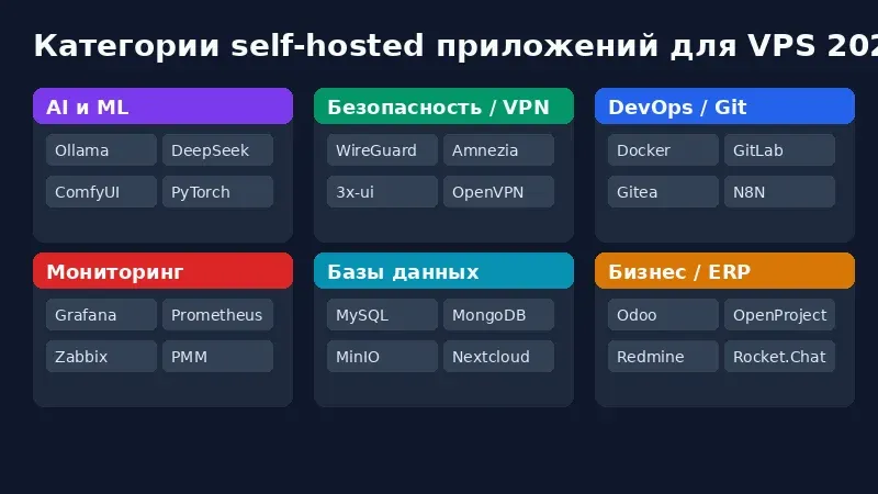 Категории self-hosted приложений для VPS 2026 — AI, VPN, DevOps, мониторинг, базы данных