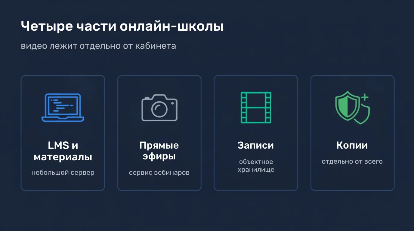 Четыре части онлайн-школы: LMS на сервере, прямые эфиры, записи в хранилище и копии
