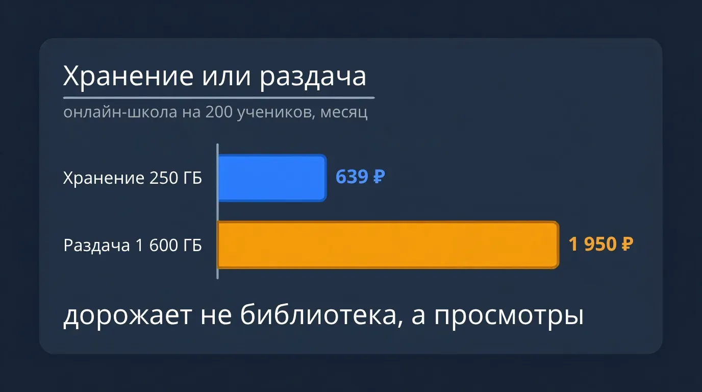 Онлайн-школа на 200 учеников: платить придётся за раздачу записей, а не за их хранение
