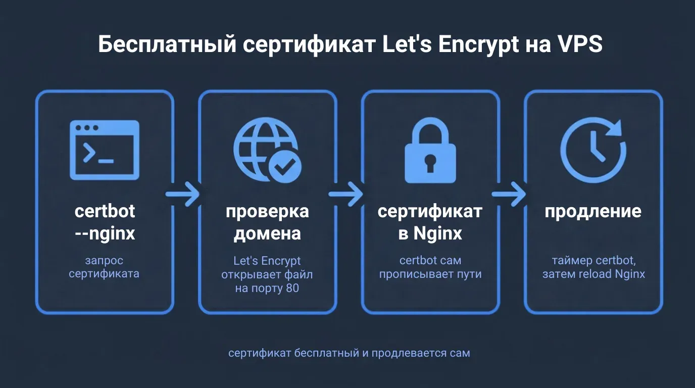 Схема выпуска сертификата Let's Encrypt на VPS: certbot --nginx, проверка домена, сертификат в Nginx и автопродление