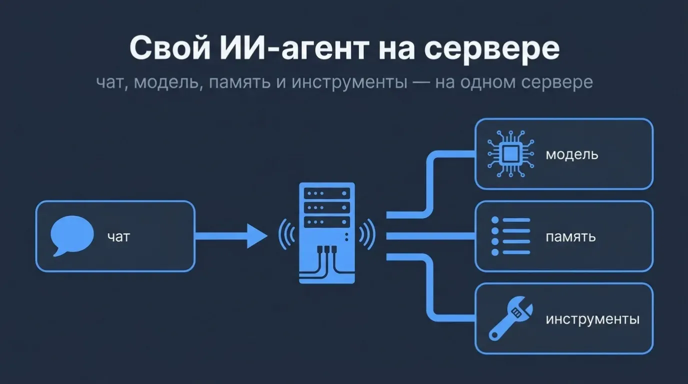 Обложка «Свой ИИ-агент на сервере»: чат, модель, память и инструменты агента на одном сервере
